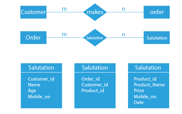 What are the Characteristics of DBMS? - InterviewBit