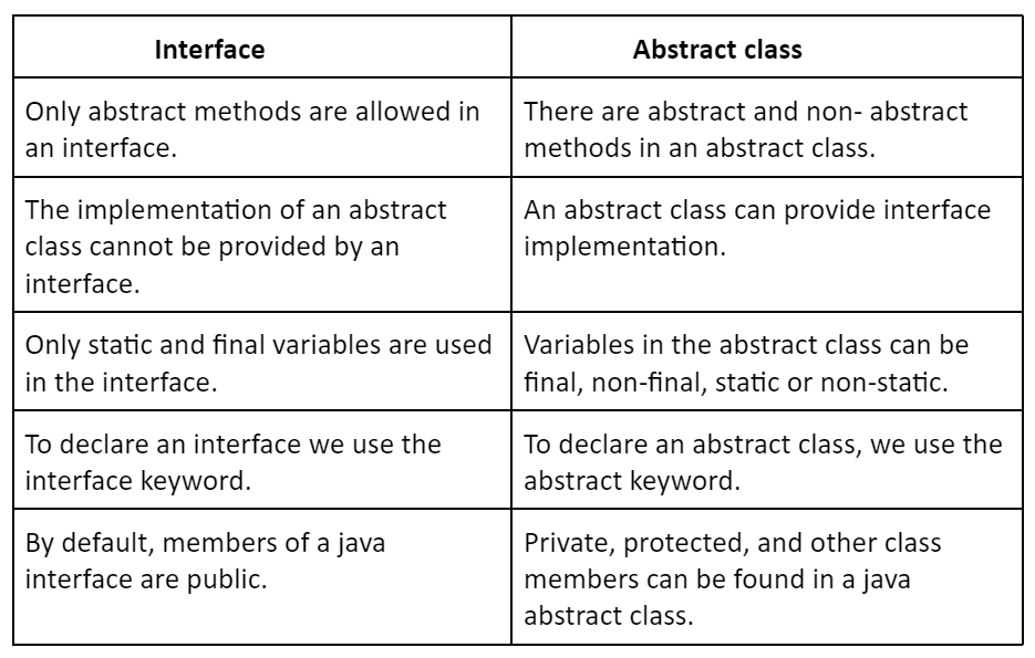 Difference between Abstract Class and Interface in Java